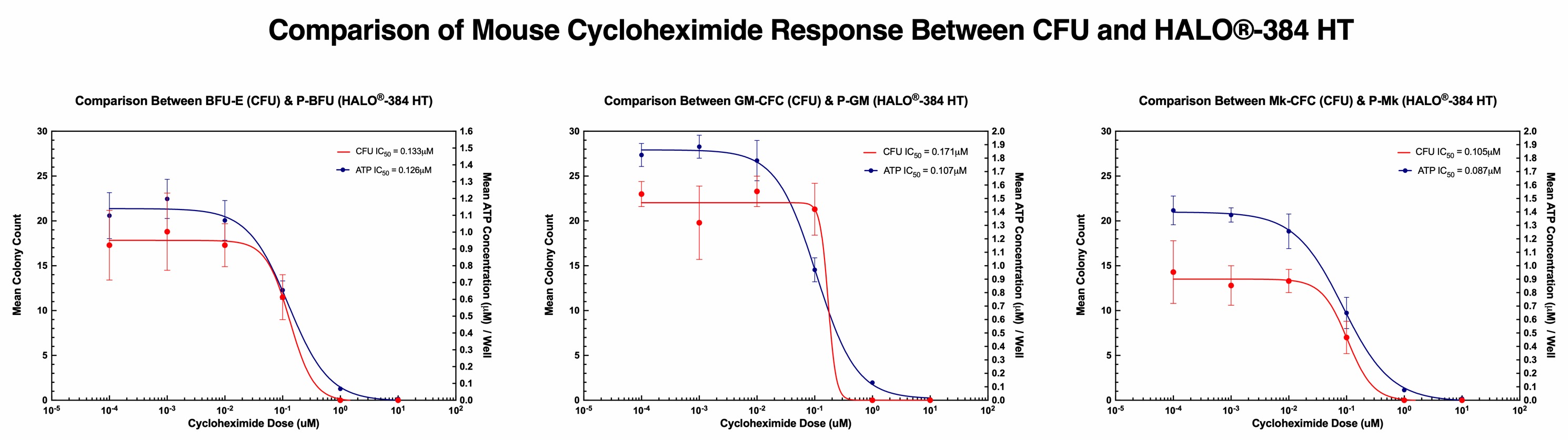 Comparison of CFU and HALO-384 HT Cycloheximide Response for Mouse Bone Marrow